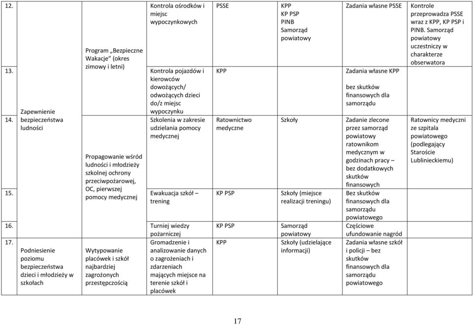 przeciwpożarowej, OC, pierwszej 15. Ewakuacja szkół pomocy medycznej trening 16. Turniej wiedzy pożarniczej 17.