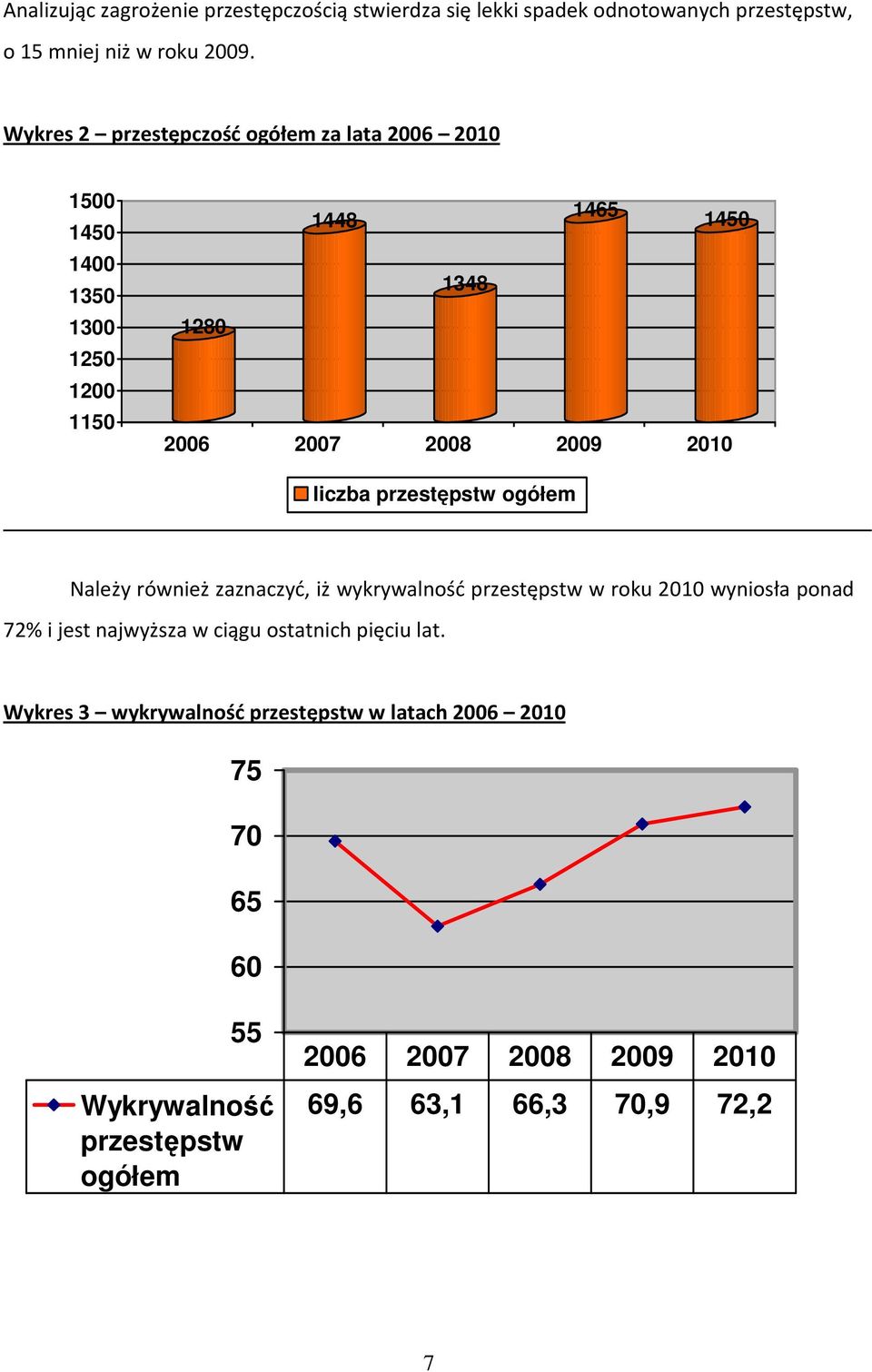 liczba przestępstw ogółem Należy również zaznaczyć, iż wykrywalność przestępstw w roku 2010 wyniosła ponad 72% i jest najwyższa w ciągu