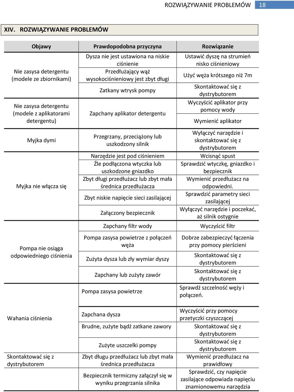 niskie ciśnienie Przedłużający wąż wysokociśnieniowy jest zbyt długi Zatkany wtrysk pompy Zapchany aplikator detergentu Ustawić dyszę na strumień nisko ciśnieniowy Użyć węża krótszego niż 7m