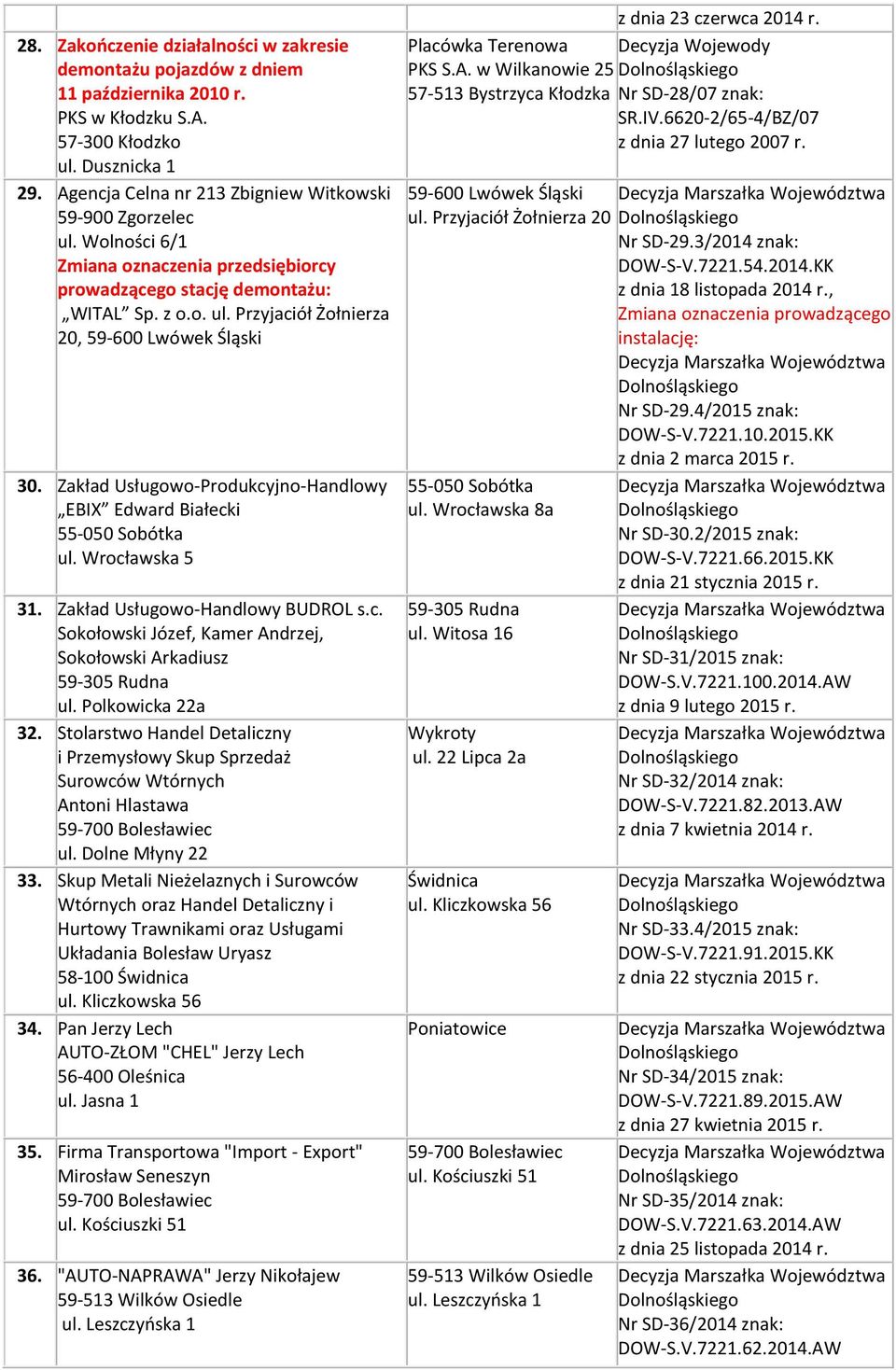 Zakład Usługowo-Produkcyjno-Handlowy EBIX Edward Białecki 55-050 Sobótka ul. Wrocławska 5 31. Zakład Usługowo-Handlowy BUDROL s.c. Sokołowski Józef, Kamer Andrzej, Sokołowski Arkadiusz 59-305 Rudna ul.