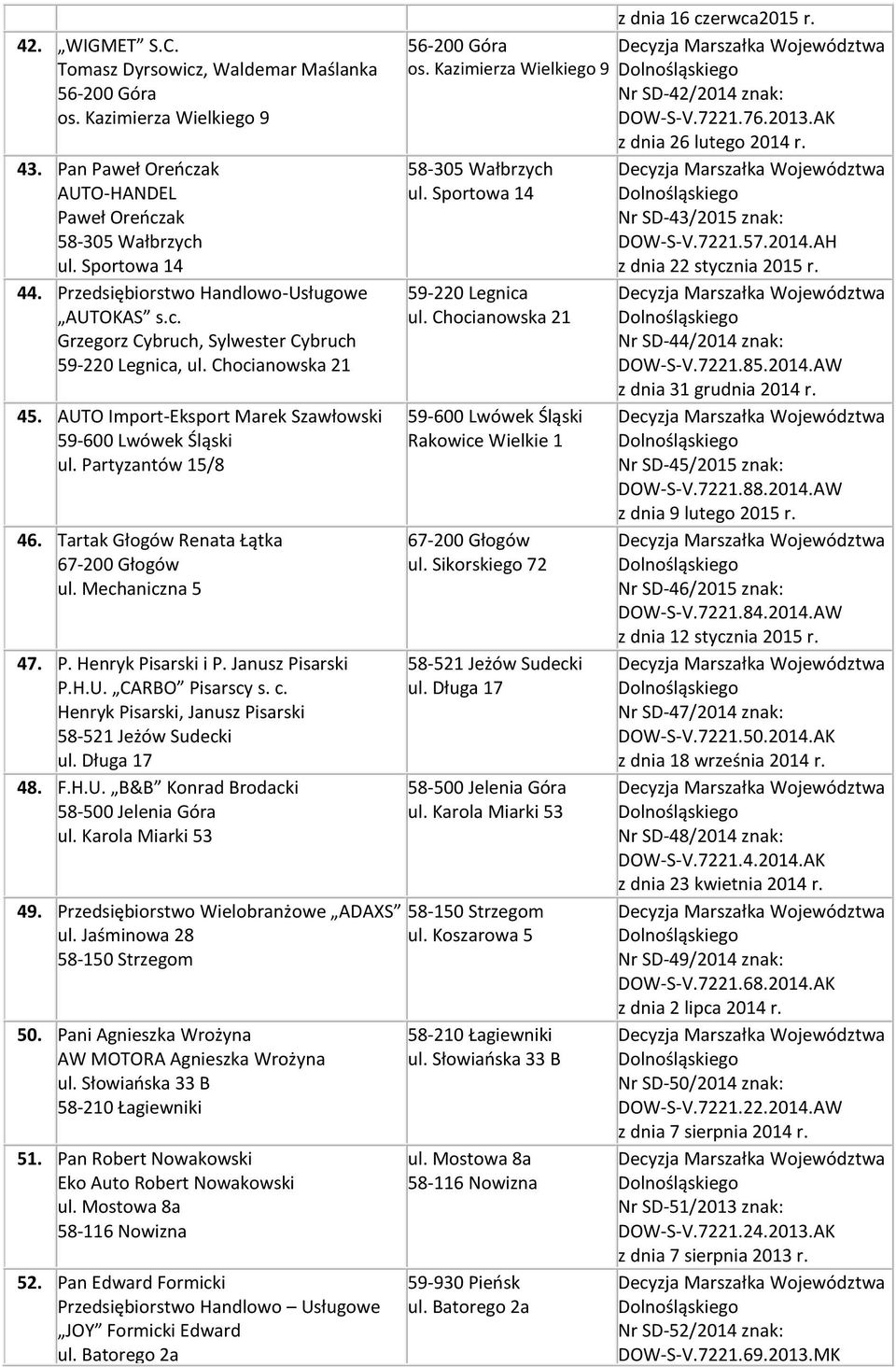 Tartak Głogów Renata Łątka ul. Mechaniczna 5 47. P. Henryk Pisarski i P. Janusz Pisarski P.H.U. CARBO Pisarscy s. c. Henryk Pisarski, Janusz Pisarski 58-521 Jeżów Sudecki ul. Długa 17 48. F.H.U. B&B Konrad Brodacki 58-500 Jelenia Góra ul.