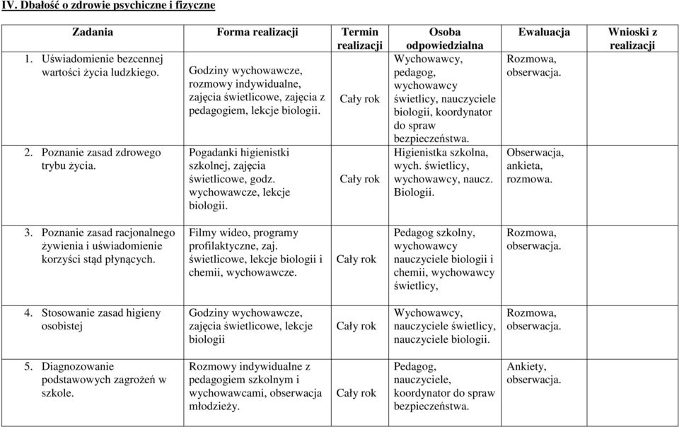 Higienistka szkolna, wych. świetlicy, naucz. Biologii. Ewaluacja. ankieta, rozmowa. Wnioski z 3. Poznanie zasad racjonalnego żywienia i uświadomienie korzyści stąd płynących.