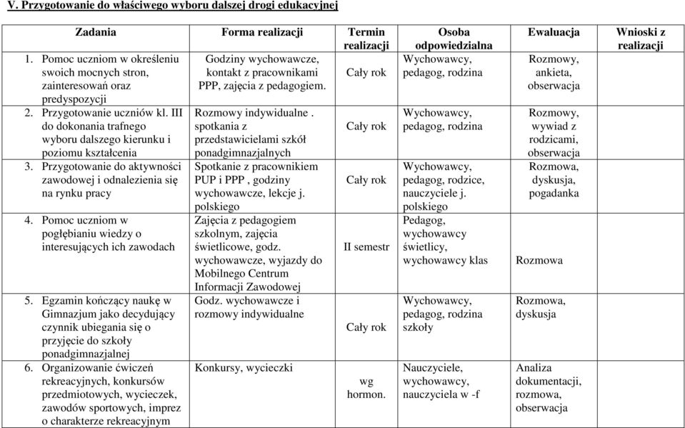 Przygotowanie do aktywności zawodowej i odnalezienia się na rynku pracy 4. Pomoc uczniom w pogłębianiu wiedzy o interesujących ich zawodach 5.