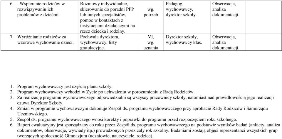 potrzeb VI, wg. uznania dyrektor szkoły. Dyrektor szkoły, klas. analiza dokumentacji. analiza dokumentacji. 1. Program wychowawczy jest częścią planu szkoły. 2.