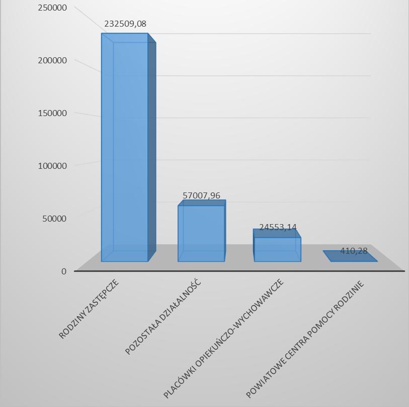 Wykres: Struktura dochodów PCPR w Gliwicach w 2015 r. Źródło: Dane PCPR w Gliwicach z 2015 r. PCPR w Gliwicach uzyskuje dochody na podstawie art. 191 ust.