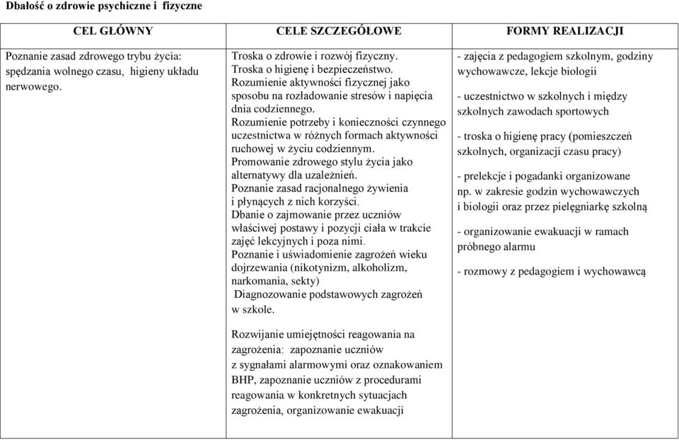 Rozumienie potrzeby i konieczności czynnego uczestnictwa w różnych formach aktywności ruchowej w życiu codziennym. Promowanie zdrowego stylu życia jako alternatywy dla uzależnień.