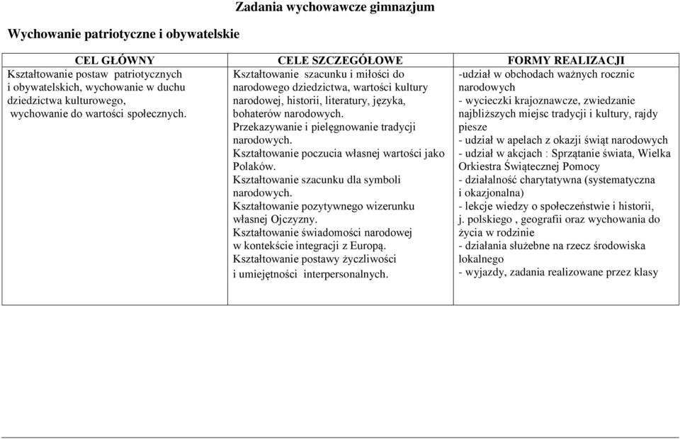 bohaterów narodowych. Przekazywanie i pielęgnowanie tradycji narodowych. Kształtowanie poczucia własnej wartości jako Polaków. Kształtowanie szacunku dla symboli narodowych.