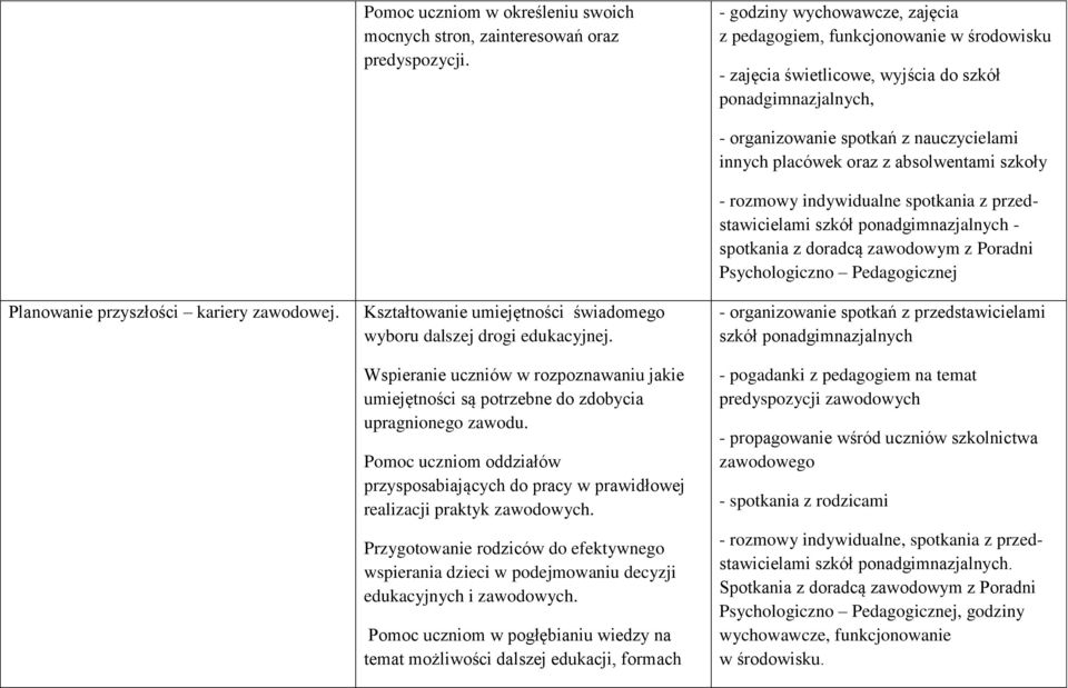 Kształtowanie umiejętności świadomego wyboru dalszej drogi edukacyjnej. Wspieranie uczniów w rozpoznawaniu jakie umiejętności są potrzebne do zdobycia upragnionego zawodu.