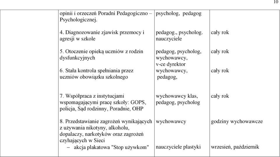 pedagog, psycholog, v-ce dyrektor pedagog, 7. Współpraca z instytucjami wspomagającymi pracę szkoły: GOPS, policja, Sąd rodzinny, Poradnie, OHP 8.