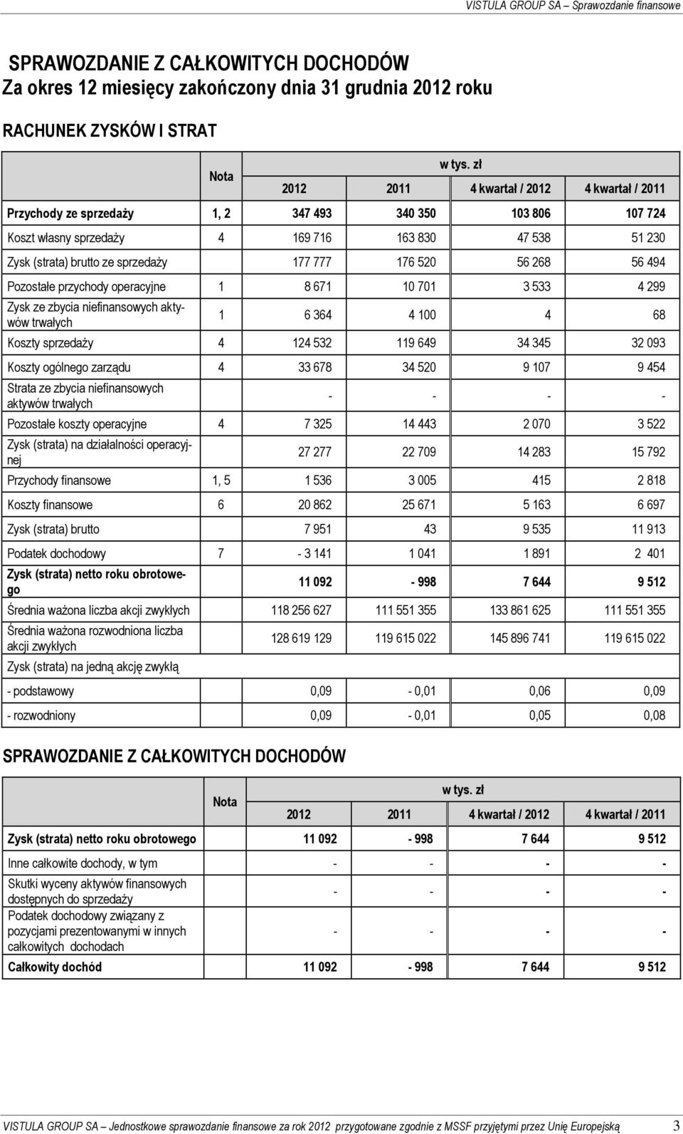 przychody operacyjne 1 8 671 10 701 3 533 4 299 Zysk ze zbycia niefinansowych aktywów trwałych 1 6 364 4 100 4 68 Koszty sprzedaży 4 124 532 119 649 34 345 32 093 Koszty ogólnego zarządu 4 33 678 34