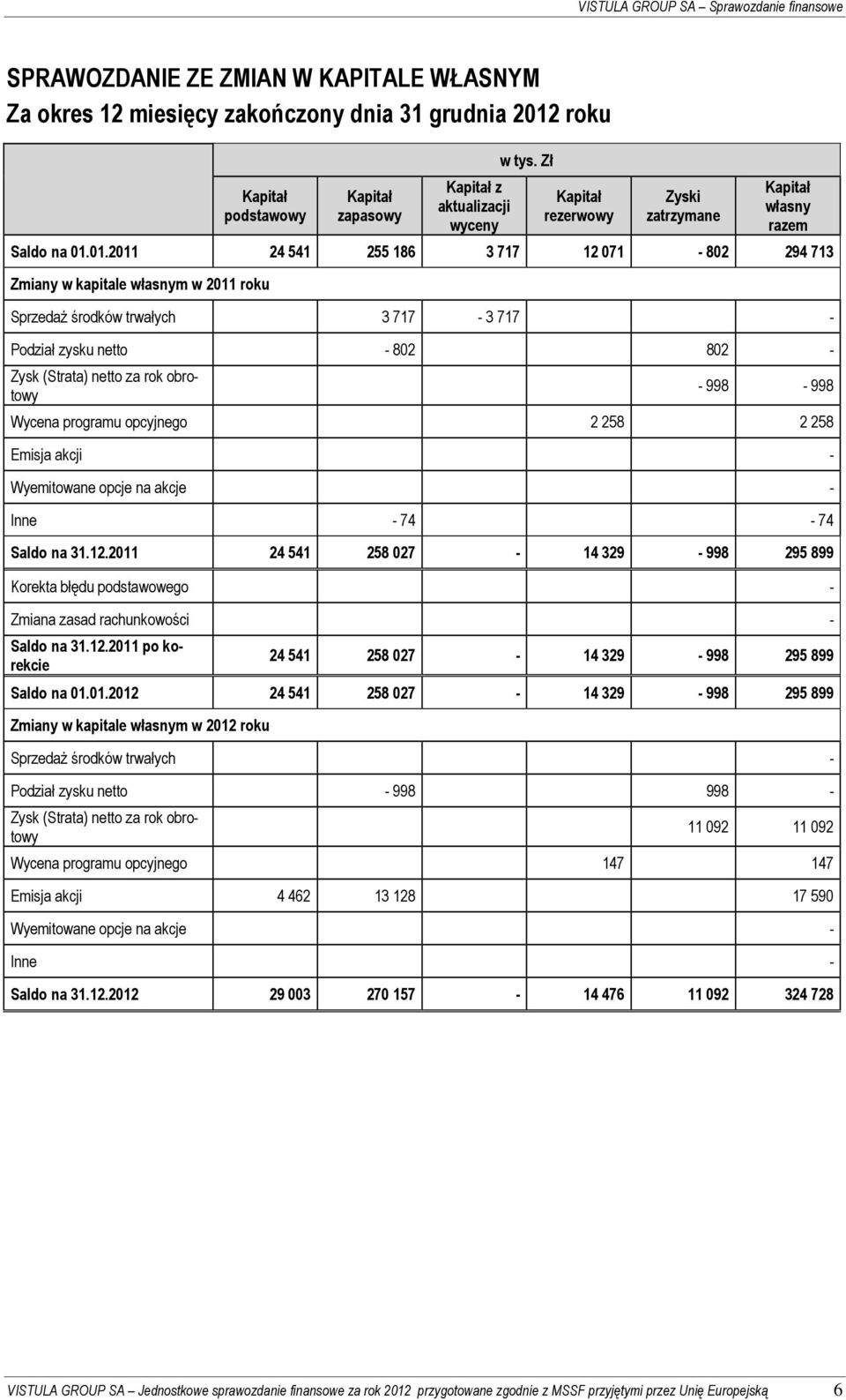 01.2011 24 541 255 186 3 717 12 071-802 294 713 Zmiany w kapitale własnym w 2011 roku Sprzedaż środków trwałych 3 717-3 717 - Podział zysku netto - 802 802 - Zysk (Strata) netto za rok obrotowy -