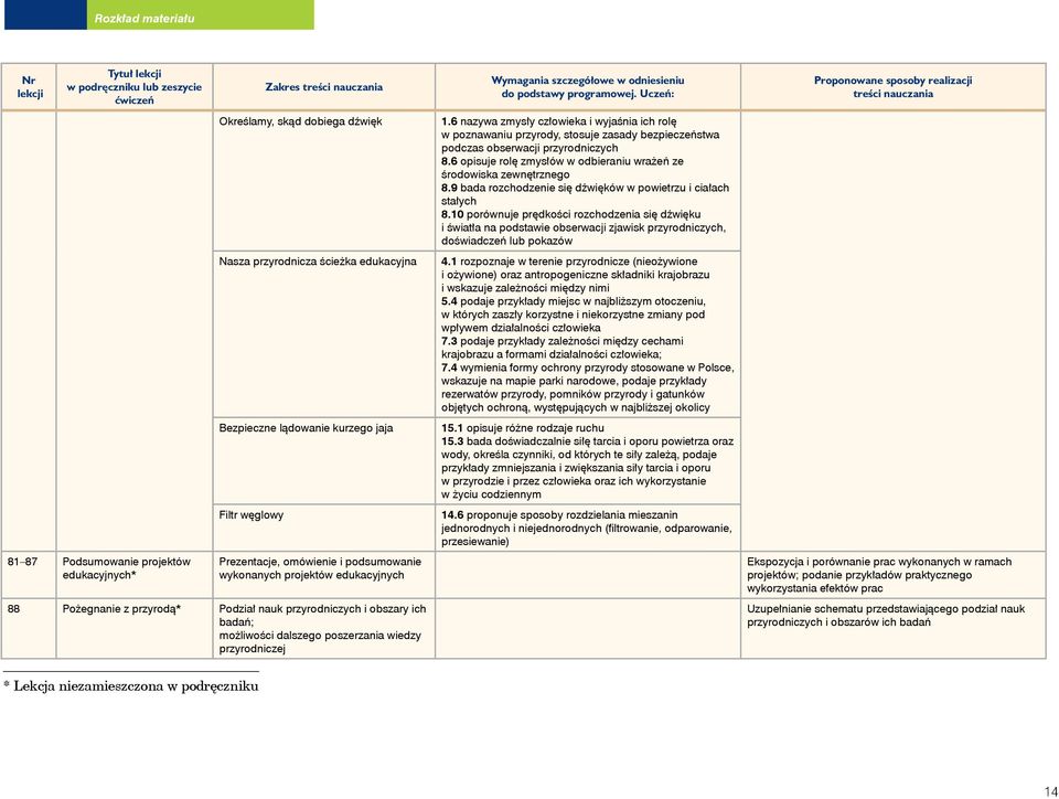 6 nazywa zmysły człowieka i wyjaśnia ich rolę w poznawaniu przyrody, stosuje zasady bezpieczeństwa podczas obserwacji przyrodniczych 8.
