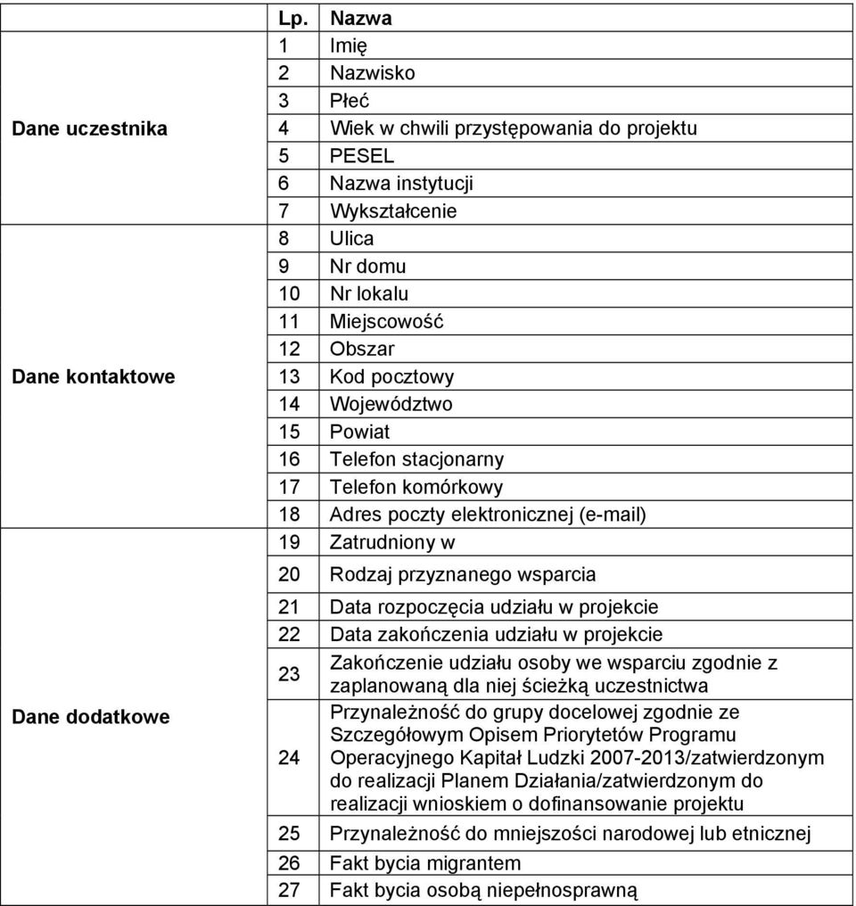 Województwo 15 Powiat 16 Telefon stacjonarny 17 Telefon komórkowy 18 Adres poczty elektronicznej (e-mail) 19 Zatrudniony w 20 Rodzaj przyznanego wsparcia 21 Data rozpoczęcia udziału w projekcie 22
