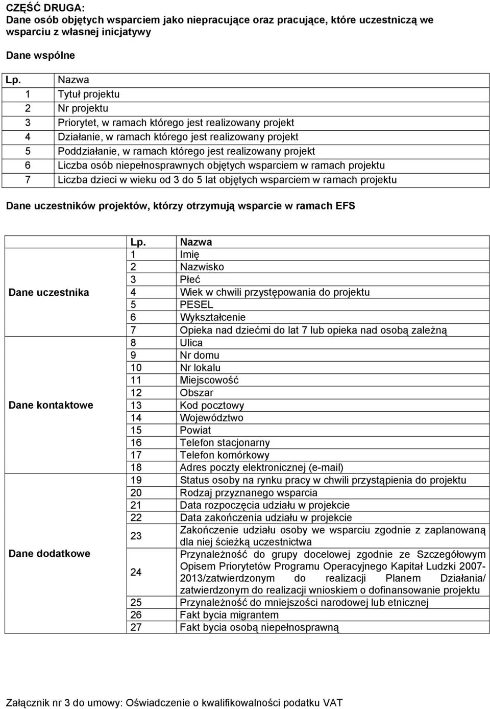 projekt 6 Liczba osób niepełnosprawnych objętych wsparciem w ramach projektu 7 Liczba dzieci w wieku od 3 do 5 lat objętych wsparciem w ramach projektu Dane uczestników projektów, którzy otrzymują