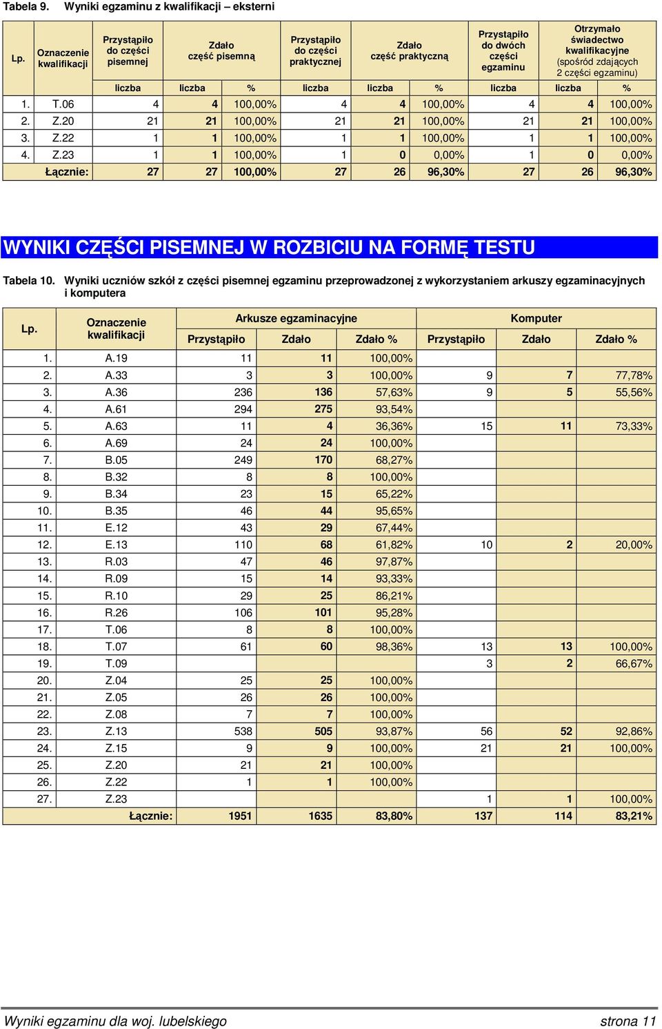 Wyniki uczniów szkół z części pisemnej przeprowadzonej z wykorzystaniem arkuszy egzaminacyjnych i komputera Arkusze egzaminacyjne Komputer % % 1. A.19 11 11 100,00% 2. A.33 3 3 100,00% 9 7 77,78% 3.