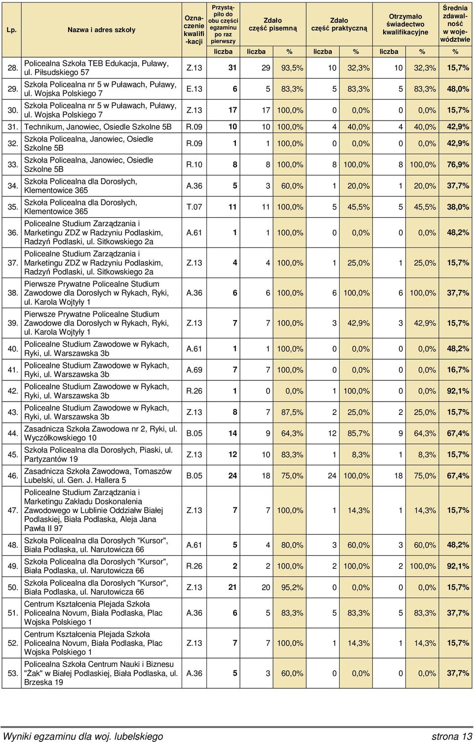 Wojska Polskiego 7 do obu części kwalifi po raz -kacji pierwszy Średnia zdawalność w województwie liczba liczba % liczba % liczba % % Z.13 31 29 93,5% 10 32,3% 10 32,3% 15,7% E.