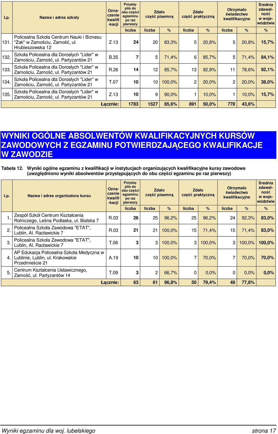Partyzantów 21 Szkoła Policealna dla Dorosłych "Lider" w Zamościu, Zamość, ul. Partyzantów 21 do obu części kwalifi po raz -kacji pierwszy liczba liczba % liczba % liczba % % Z.