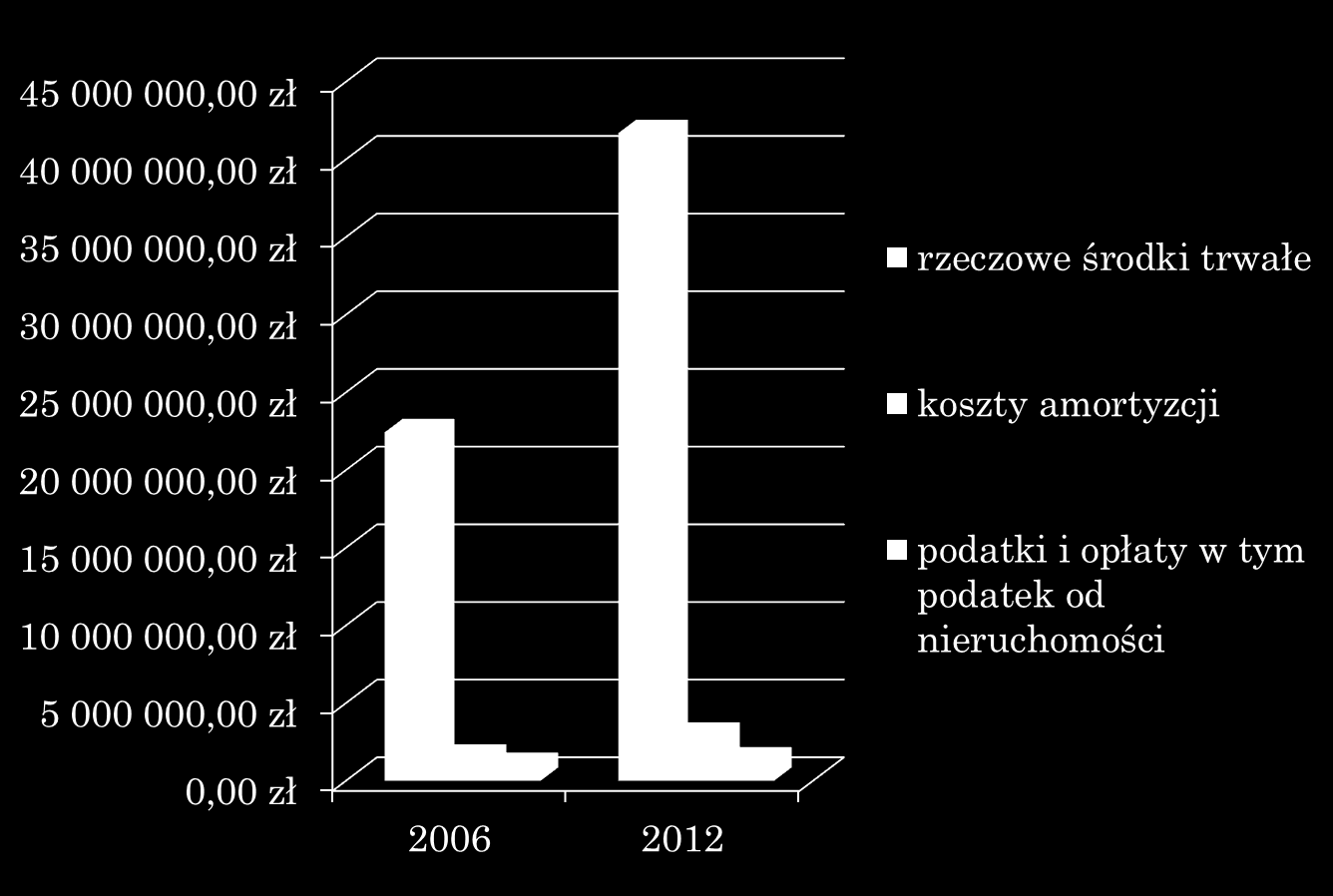 2006 2012 Rzeczowe środki trwałe 22.435.083,00 zł 41.694.620,00 zł Koszty amortyzacji 1.477.