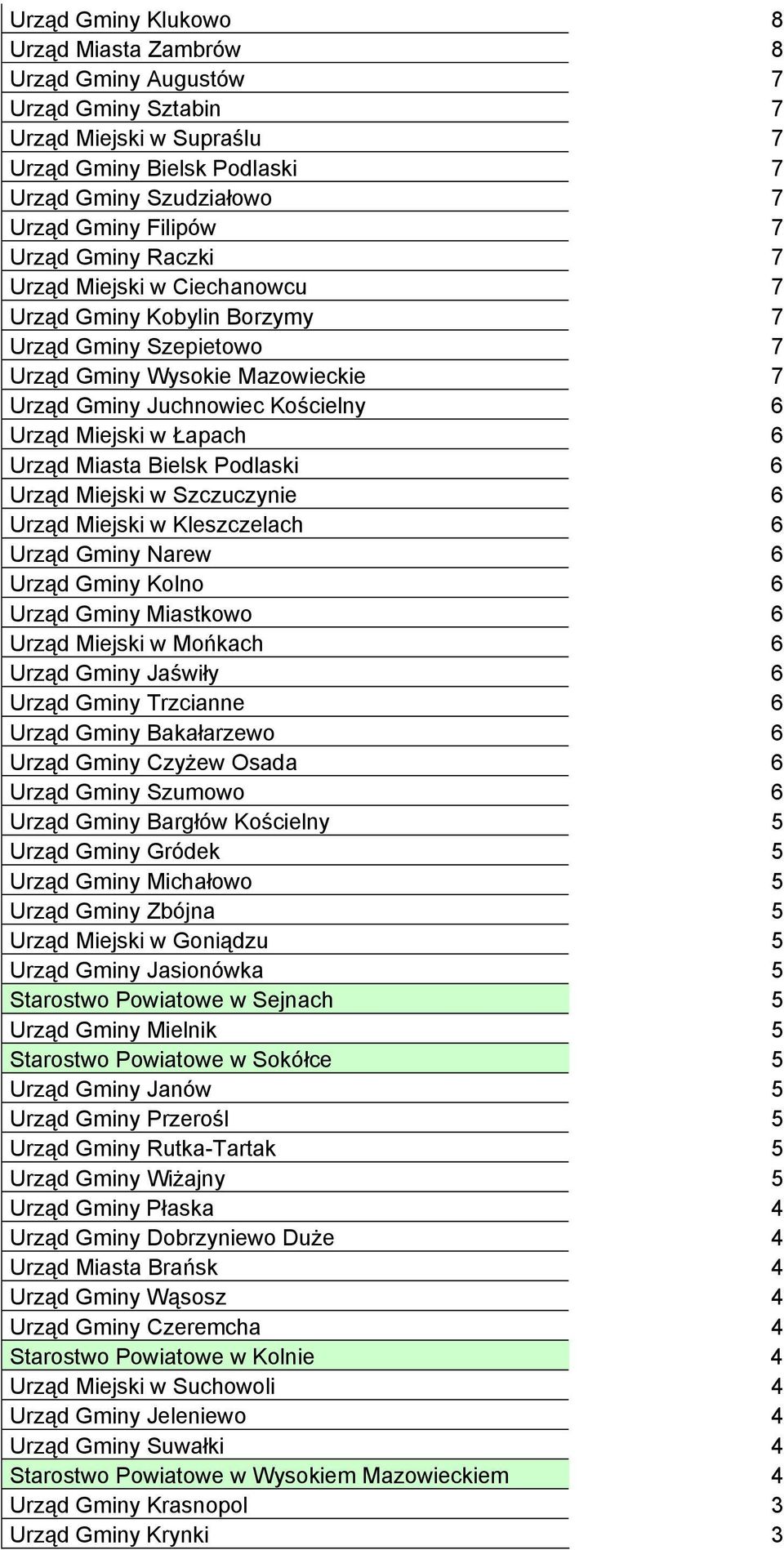 Urząd Miasta Bielsk Podlaski 6 Urząd Miejski w Szczuczynie 6 Urząd Miejski w Kleszczelach 6 Urząd Gminy Narew 6 Urząd Gminy Kolno 6 Urząd Gminy Miastkowo 6 Urząd Miejski w Mońkach 6 Urząd Gminy