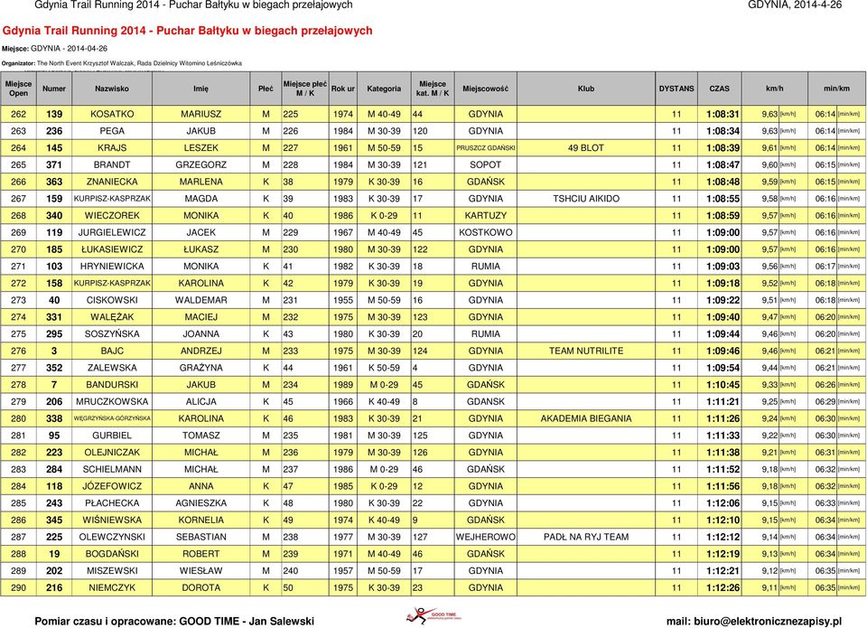 M 227 1961 M 50-59 15 PRUSZCZ GDAŃSKI 49 BLOT 11 1:08:39 9,61 [km/h] 06:14 [min/km] 265 371 BRANDT GRZEGORZ M 228 1984 M 30-39 121 SOPOT 11 1:08:47 9,60 [km/h] 06:15 [min/km] 266 363 ZNANIECKA