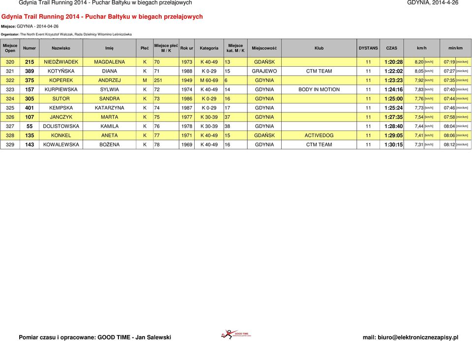375 KOPEREK ANDRZEJ M 251 1949 M 60-69 6 GDYNIA 11 1:23:23 7,92 [km/h] 07:35 [min/km] 323 157 KURPIEWSKA SYLWIA K 72 1974 K 40-49 14 GDYNIA BODY IN MOTION 11 1:24:16 7,83 [km/h] 07:40 [min/km] 324