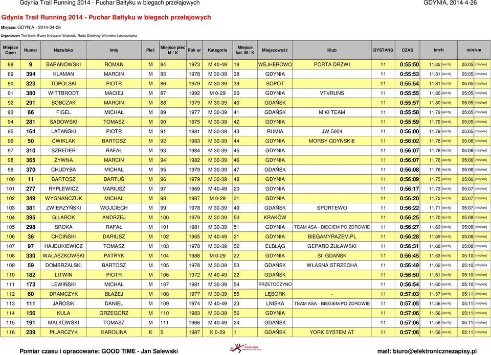 TOPOLSKI PIOTR M 86 1979 M 30-39 39 SOPOT 11 0:55:54 11,81 [km/h] 05:05 [min/km] 91 380 WITTBRODT MACIEJ M 87 1992 M 0-29 20 GDYNIA VTVRUNS 11 0:55:55 11,80 [km/h] 05:05 [min/km] 92 291 SOBCZAK