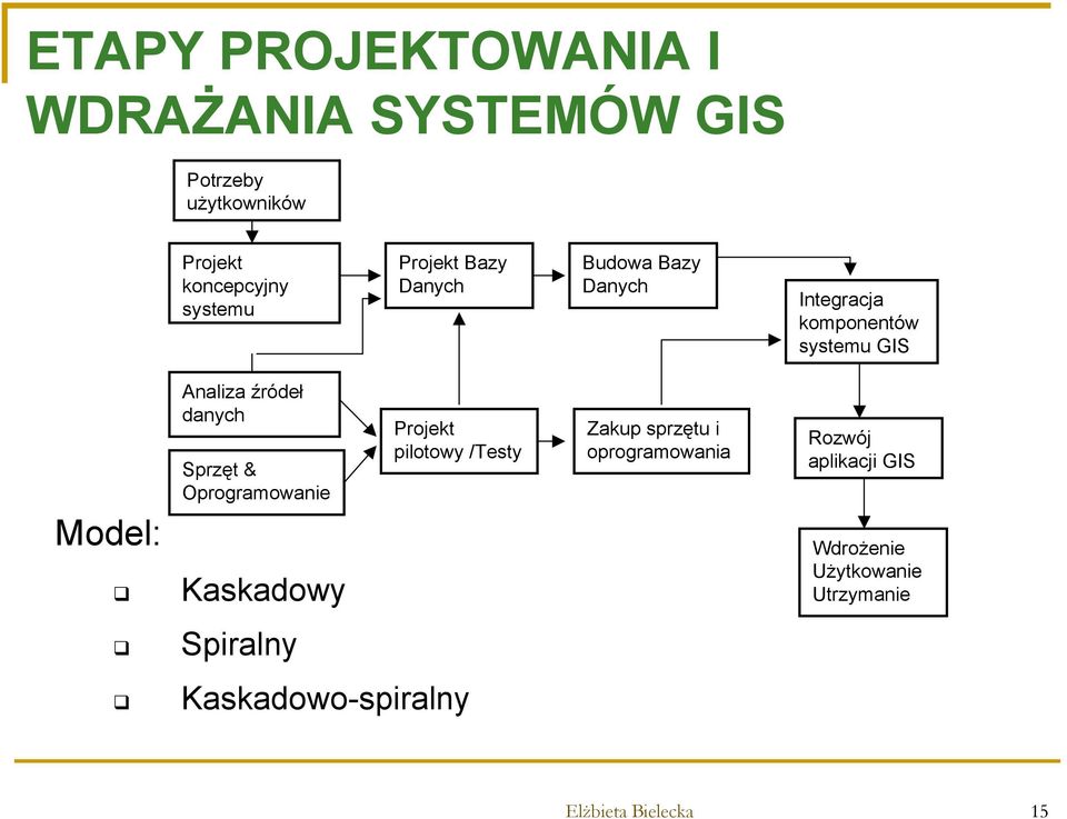 danych Sprzęt & Oprogramowanie Kaskadowy Projekt pilotowy /Testy Zakup sprzętu i oprogramowania