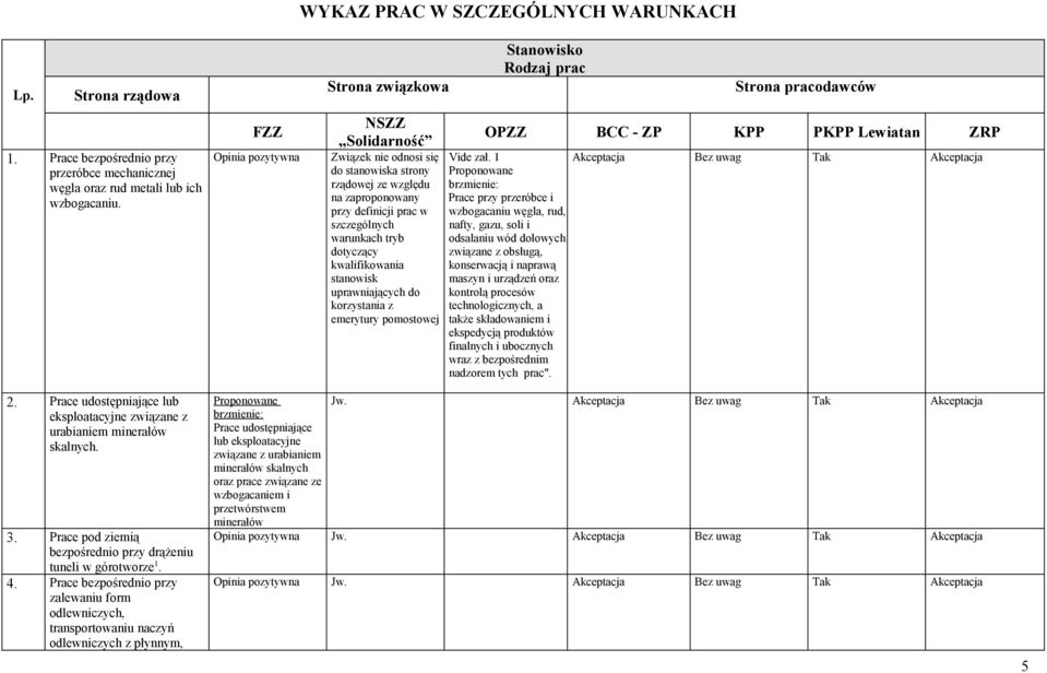 1 Prace przy przeróbce i wzbogacaniu węgla, rud, nafty, gazu, soli i odsalaniu wód dołowych związane z obsługą, konserwacją i naprawą maszyn i urządzeń oraz kontrolą procesów technologicznych, a