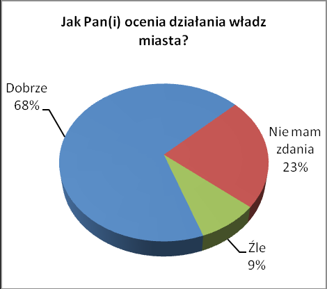 Ocena działalności Burmistrza i władz Jak wskazują wykresy ocena gospodarza gminy oraz władz jest podobna.