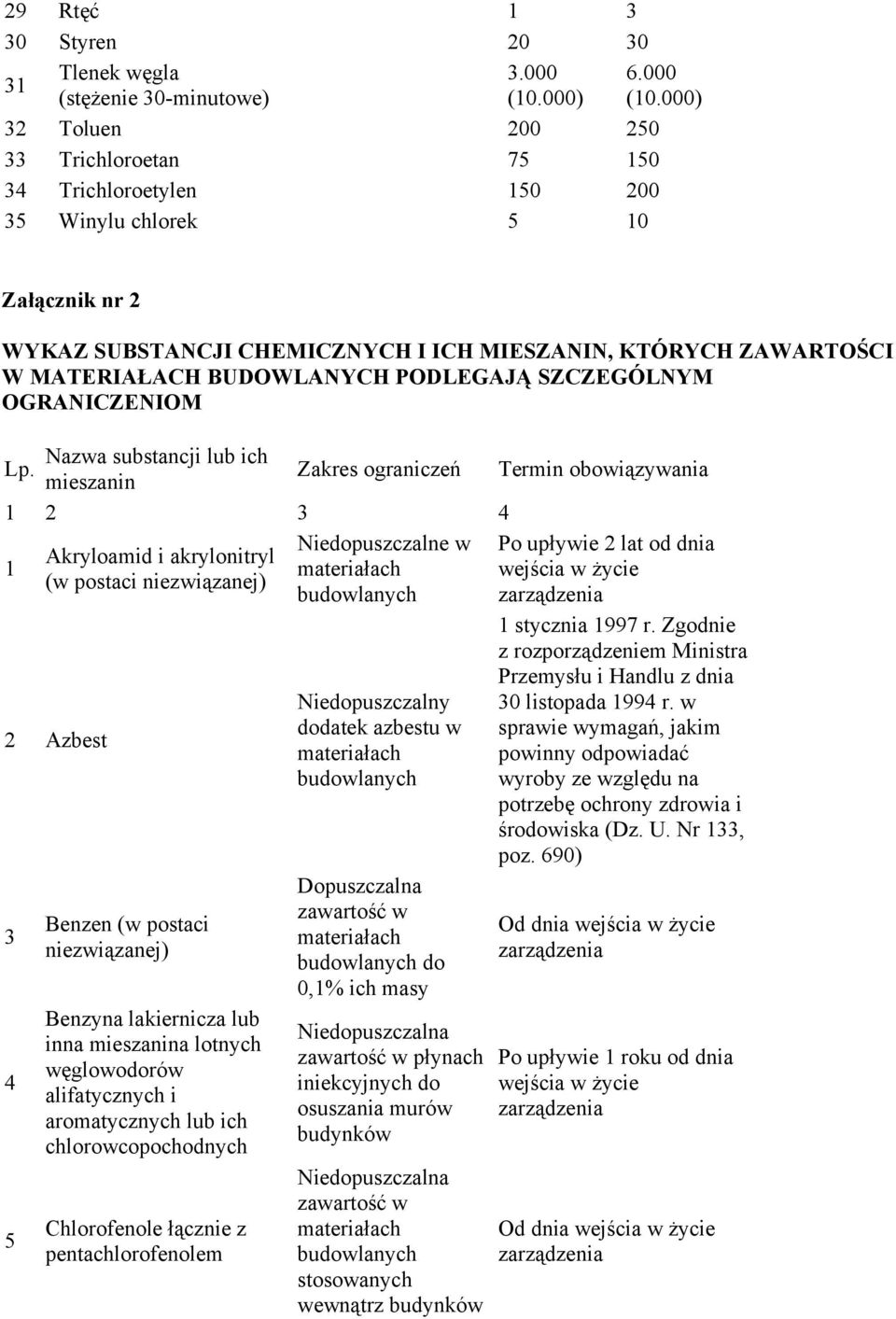 BUDOWLANYCH PODLEGAJĄ SZCZEGÓLNYM OGRANICZENIOM Nazwa substancji lub ich Lp.