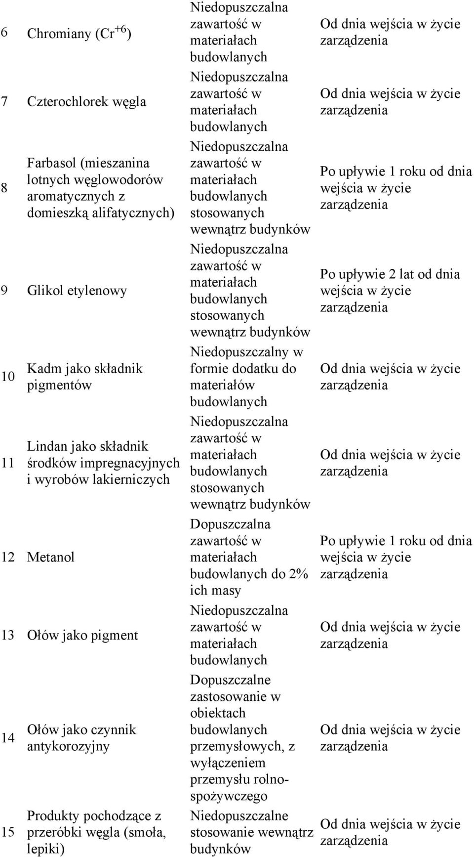 czynnik antykorozyjny Produkty pochodzące z przeróbki węgla (smoła, lepiki) Niedopuszczalny w formie dodatku do materiałów do 2% ich masy