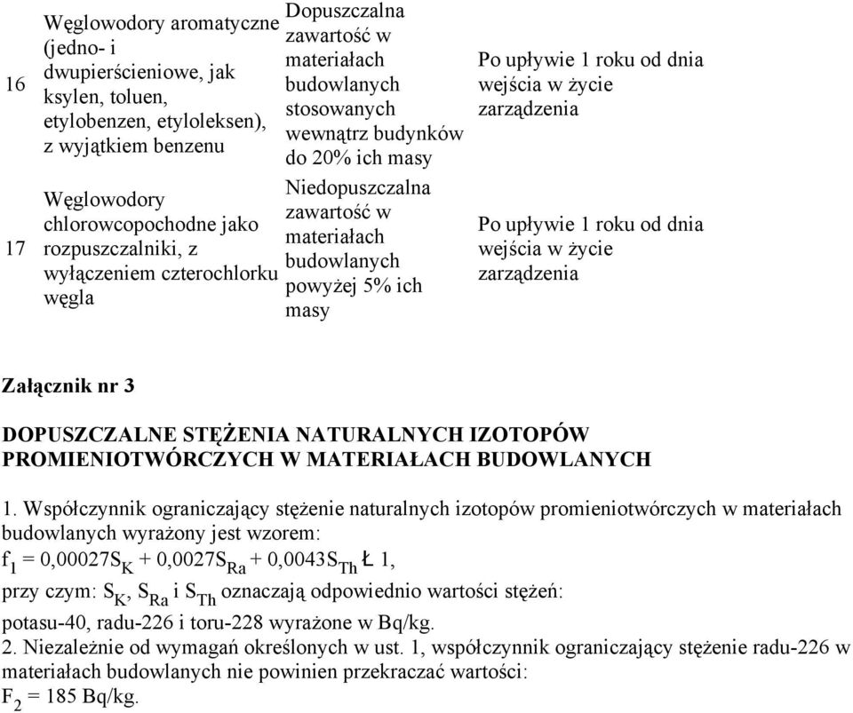 Współczynnik ograniczający stężenie naturalnych izotopów promieniotwórczych w wyrażony jest wzorem: f 1 = 0,00027S K + 0,0027S Ra + 0,0043S Th Ł 1, przy czym: S K, S Ra i S Th oznaczają