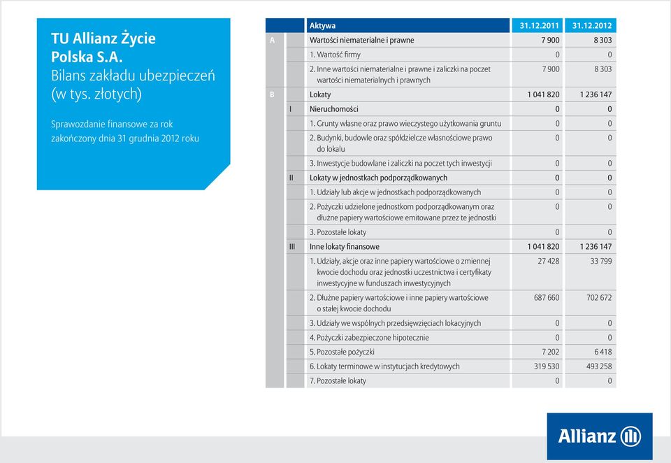 Grunty własne oraz prawo wieczystego użytkowania gruntu 2. Budynki, budowle oraz spółdzielcze własnościowe prawo do lokalu 3.