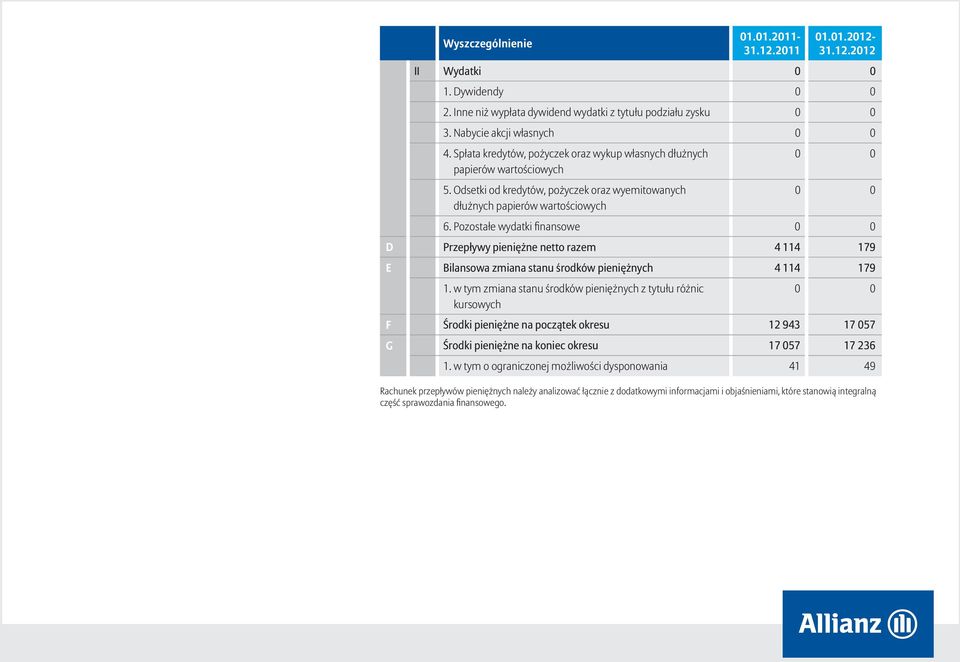 Pozostałe wydatki finansowe D Przepływy pieniężne netto razem 4 114 179 E Bilansowa zmiana stanu środków pieniężnych 4 114 179 1.