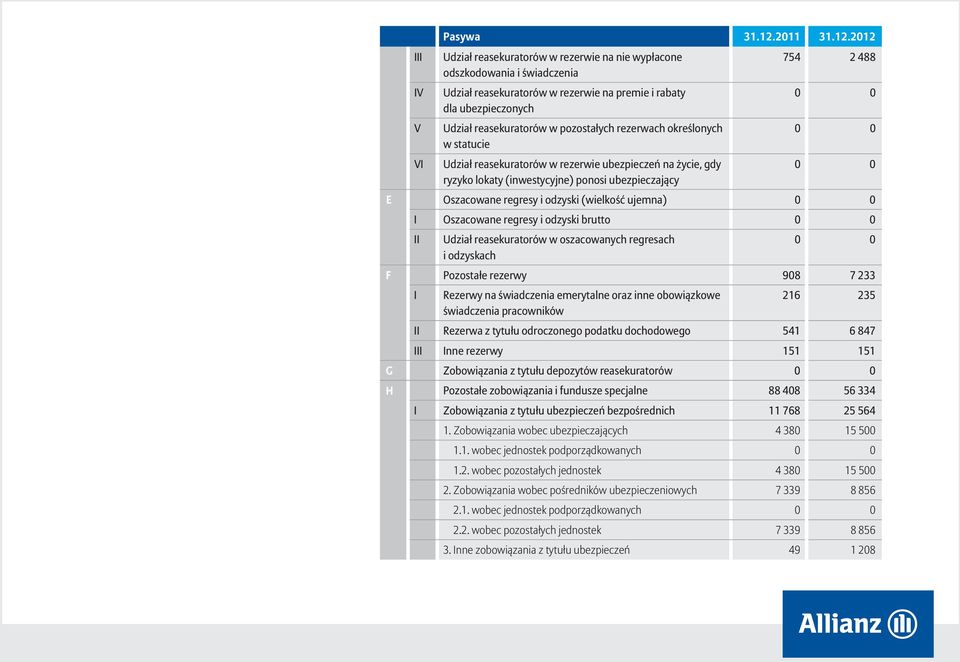 (wielkość ujemna) I Oszacowane regresy i odzyski brutto II Udział reasekuratorów w oszacowanych regresach i odzyskach F Pozostałe rezerwy 908 7 233 I Rezerwy na świadczenia emerytalne oraz inne