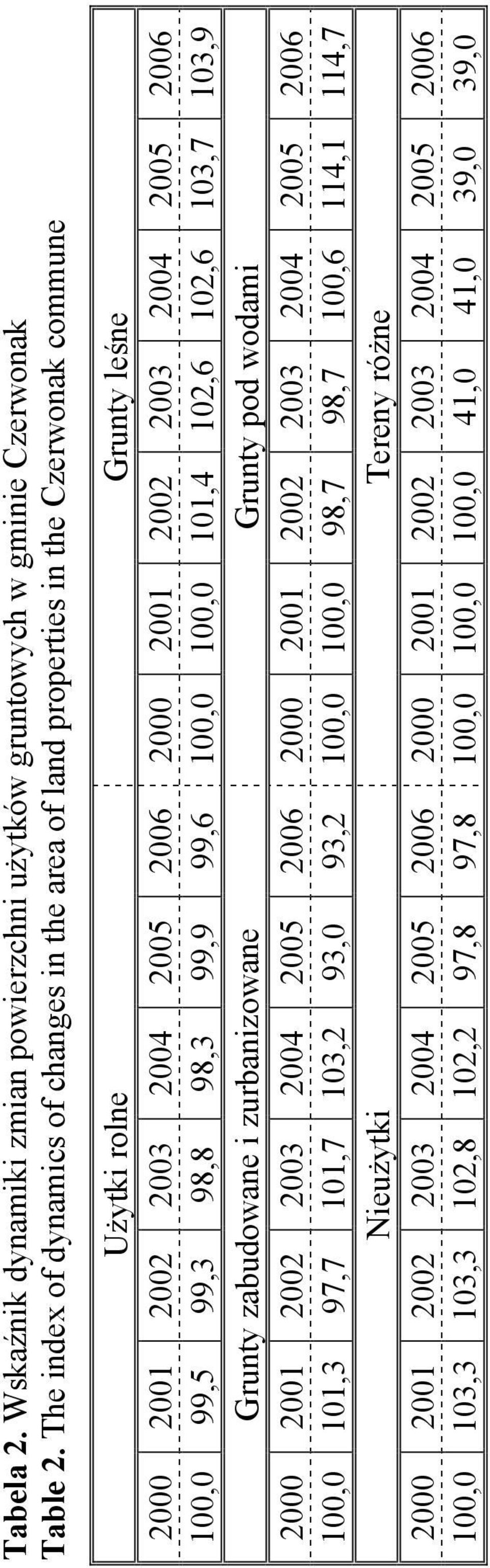 2006 100,0 99,5 99,3 98,8 98,3 99,9 99,6 100,0 100,0 101,4 102,6 102,6 103,7 103,9 Grunty zabudowane i zurbanizowane Grunty pod wodami 2000 2001 2002 2003 2004 2005 2006 2000 2001
