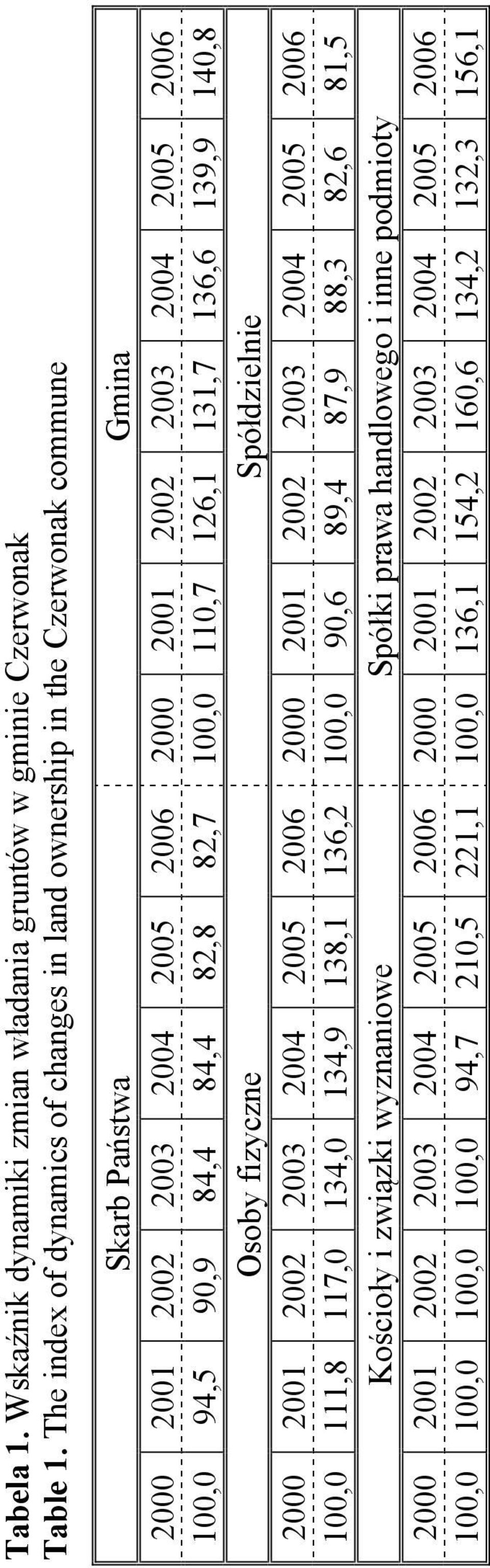 90,9 84,4 84,4 82,8 82,7 100,0 110,7 126,1 131,7 136,6 139,9 140,8 Osoby fizyczne Spółdzielnie 2000 2001 2002 2003 2004 2005 2006 2000 2001 2002 2003 2004 2005 2006 100,0 111,8