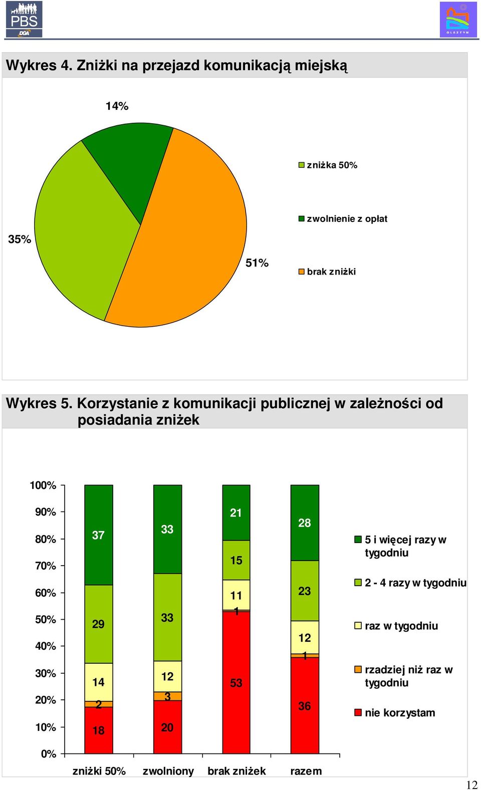 Korzystanie z komunikacji publicznej w zaleŝności od posiadania zniŝek 10 9 8 7 6 5 4 3 2 37 33 29