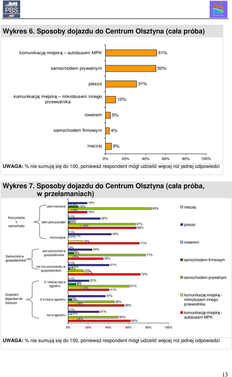 4% inaczej 6% 2 4 6 8 10 UWAGA: % nie sumują się do 100, poniewaŝ respondent mógł udzielić więcej niŝ jednej odpowiedzi Wykres 7.