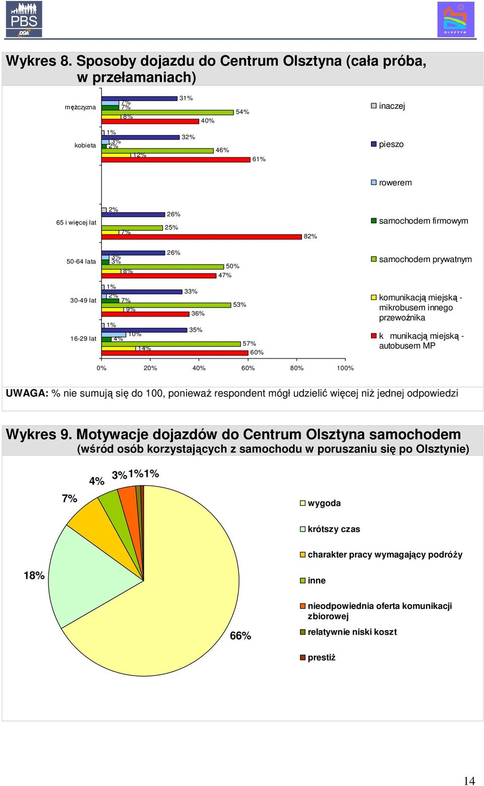 50-64 lata 3% 3% 8% 26% 5 47% samochodem prywatnym 30-49 lat 16-29 lat 2% 7% 9% 4% 14% 33% 36% 35% 53% 57% 6 komunikacją miejską - mikrobusem innego przewoźnika kmunikacją miejską - autobusem MP 2 4