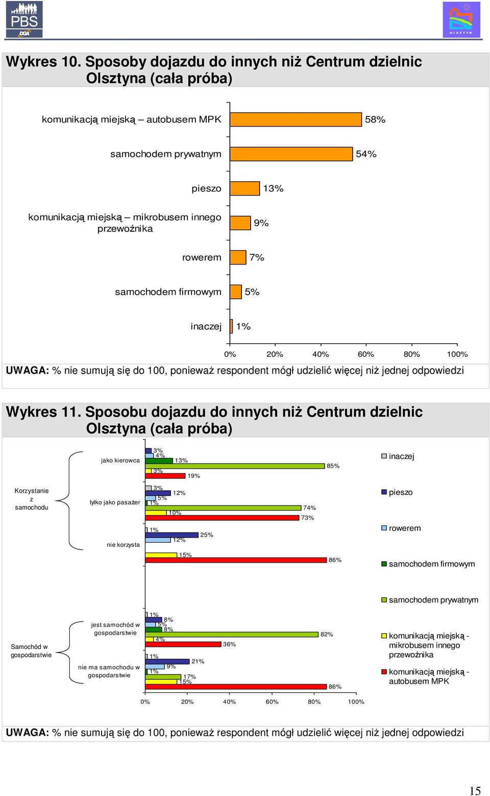 rowerem 7% samochodem firmowym 5% inaczej 2 4 6 8 10 UWAGA: % nie sumują się do 100, poniewaŝ respondent mógł udzielić więcej niŝ jednej odpowiedzi Wykres 11.