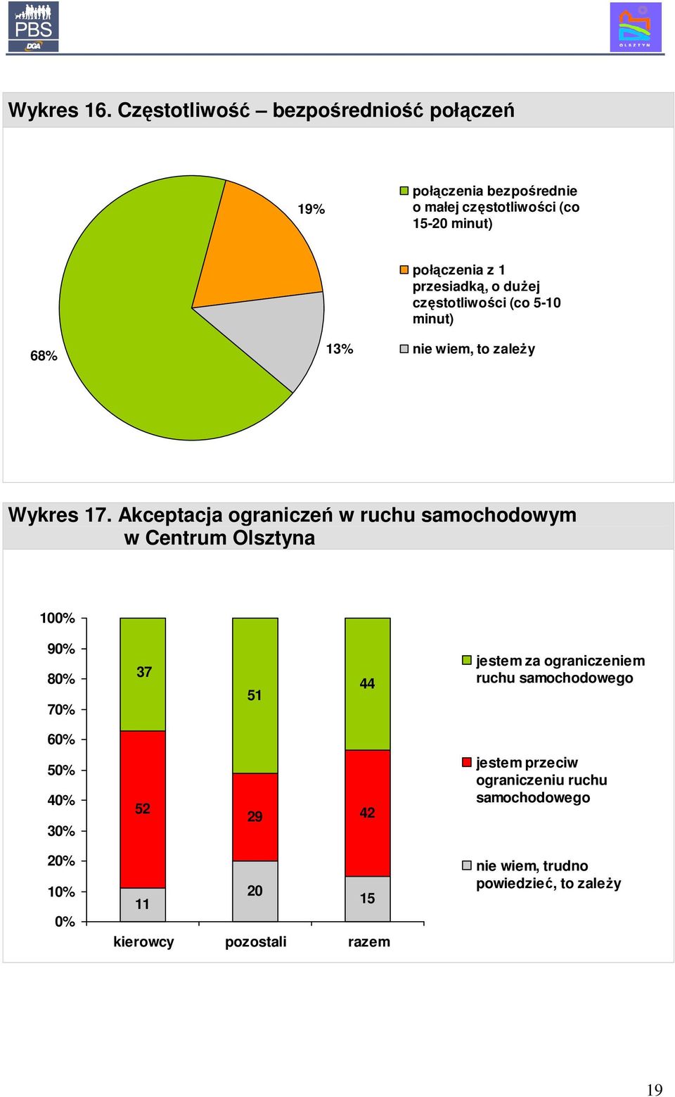 połączenia z 1 przesiadką, o duŝej częstotliwości (co 5-10 minut) nie wiem, to zaleŝy Wykres 17.