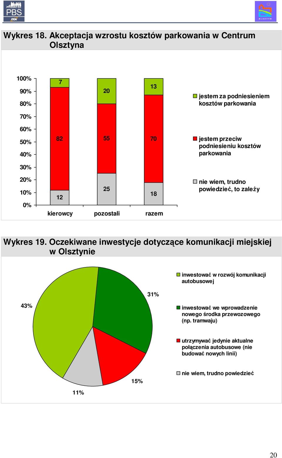 12 kierowcy pozostali razem jestem przeciw podniesieniu kosztów parkowania nie wiem, trudno powiedzieć, to zaleŝy Wykres 19.