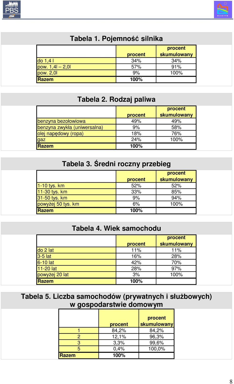 Średni roczny przebieg procent procent skumulowany 1-10 tys. km 52% 52% 11-30 tys. km 33% 85% 31-50 tys. km 9% 94% powyŝej 50 tys. km 6% 10 Razem 10 Tabela 4.