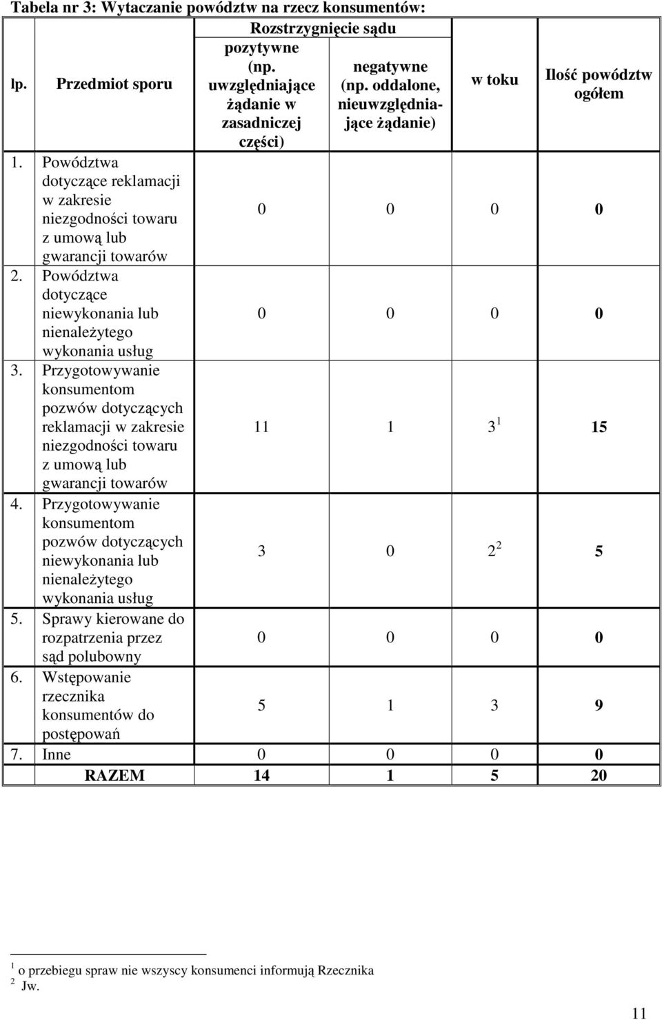 Powództwa dotyczące niewykonania lub nienaleŝytego wykonania usług 3. Przygotowywanie konsumentom pozwów dotyczących reklamacji w zakresie niezgodności towaru z umową lub gwarancji towarów 4.