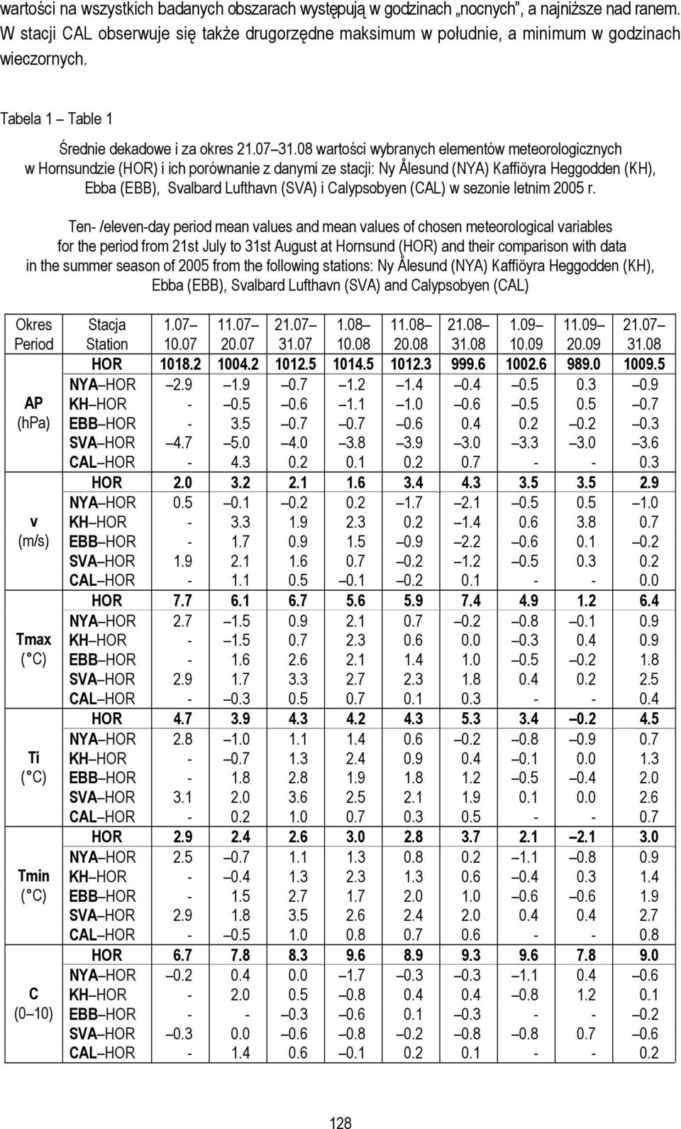 08 wartości wybranych elementów meteorologicznych w Hornsundzie (HOR) i ich porównanie z danymi ze stacji: Ny Ålesund (NYA) Kaffiöyra Heggodden (KH), Ebba (EBB), Svalbard Lufthavn (SVA) i Calypsobyen