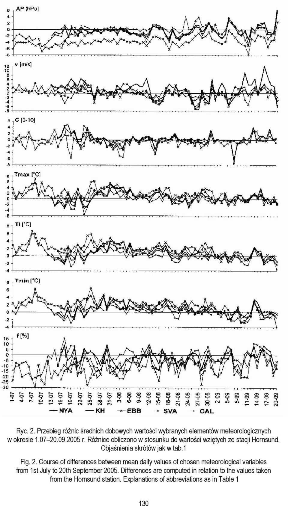 Course of differences between mean daily values of chosen meteorological variables from 1st July to 20th September 2005.