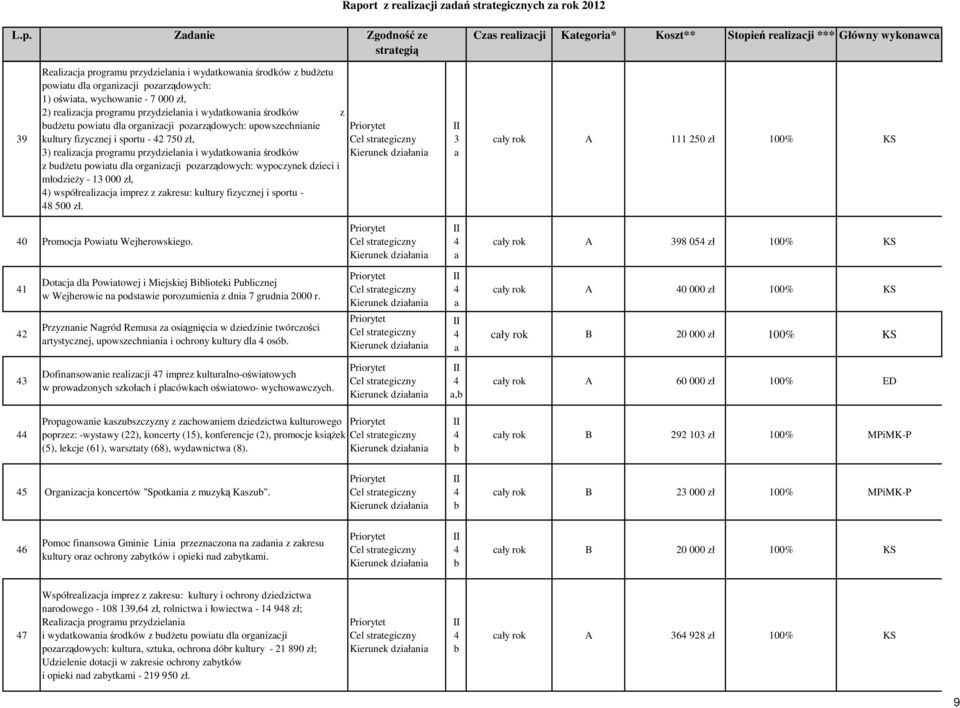 Zdni Zgodność z strtgią Czs rlizji Ktgori* Koszt** Stopiń rlizji *** Główny wykonw 39 Rlizj progrmu przydzilni i wydtkowni środków z udŝtu powitu dl orgnizji pozrządowyh: ) oświt, wyhowni - 7 000 zł,