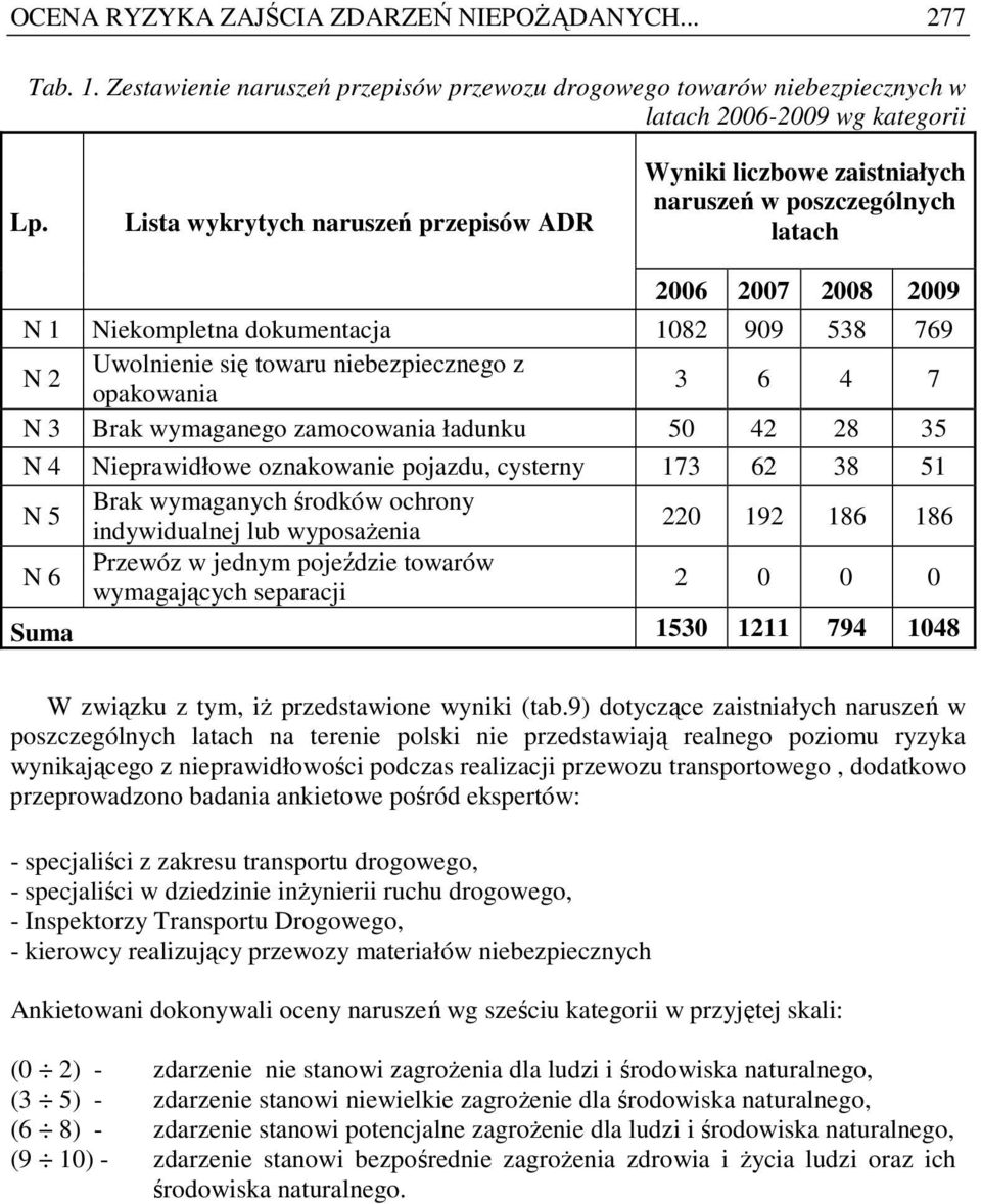 niebezpiecznego z opakowania 3 6 4 7 N 3 Brak wymaganego zamocowania ładunku 50 42 28 35 N 4 Nieprawidłowe oznakowanie pojazdu, cysterny 173 62 38 51 N 5 Brak wymaganych środków ochrony indywidualnej