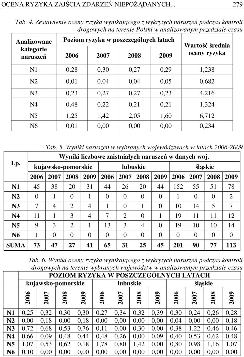 latach 2006 2007 2008 2009 Wartość średnia oceny ryzyka N1 0,28 0,30 0,27 0,29 1,238 N2 0,01 0,04 0,04 0,05 0,682 N3 0,23 0,27 0,27 0,23 4,216 N4 0,48 0,22 0,21 0,21 1,324 N5 1,25 1,42 2,05 1,60